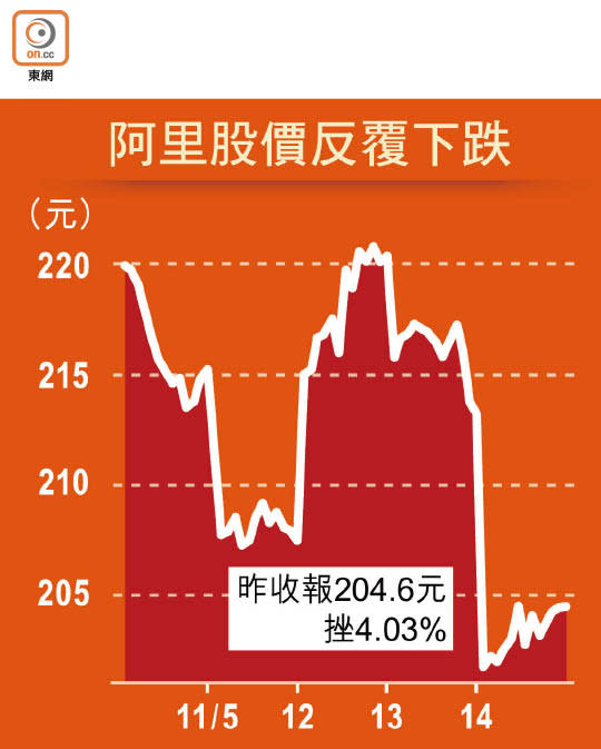 阿里股價反覆下跌