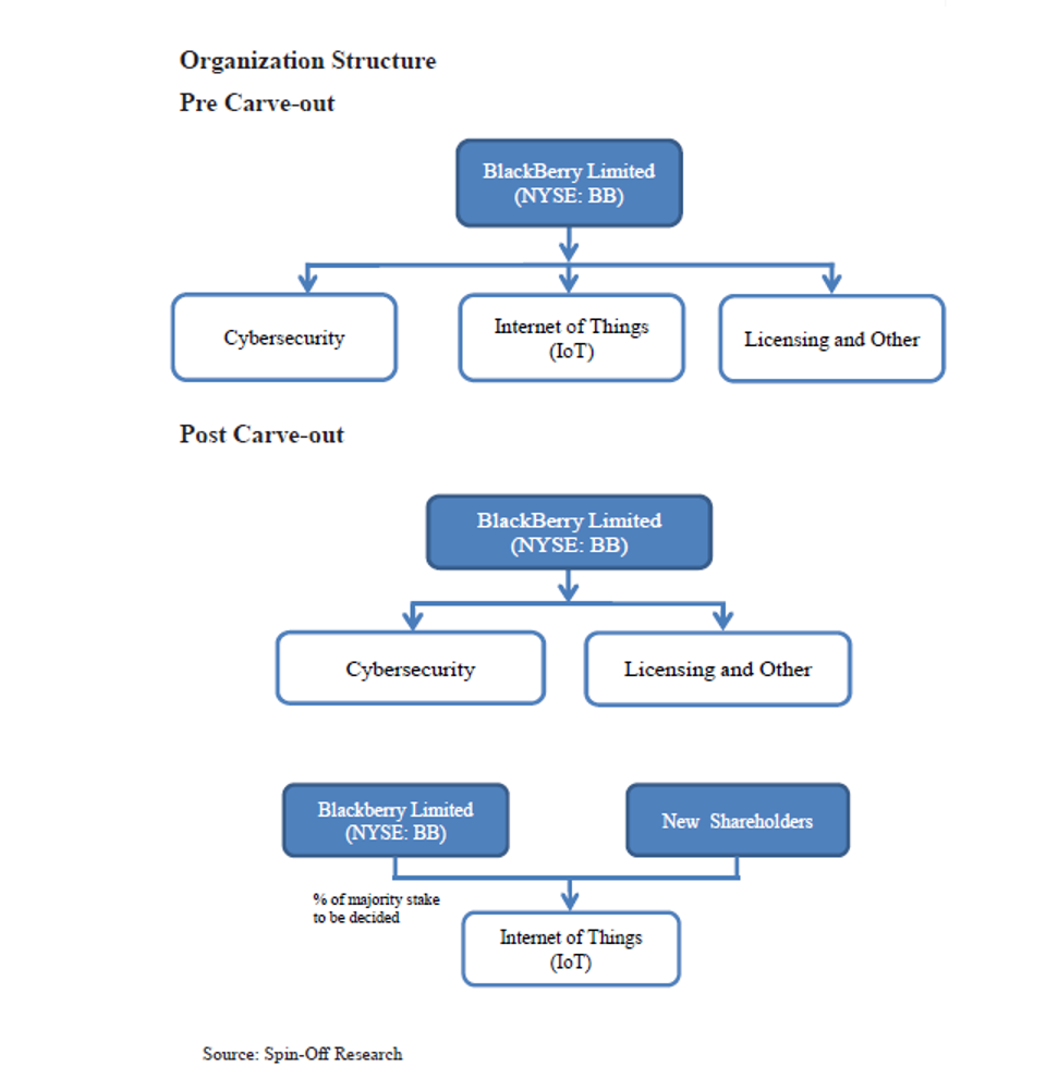 Organization Structure