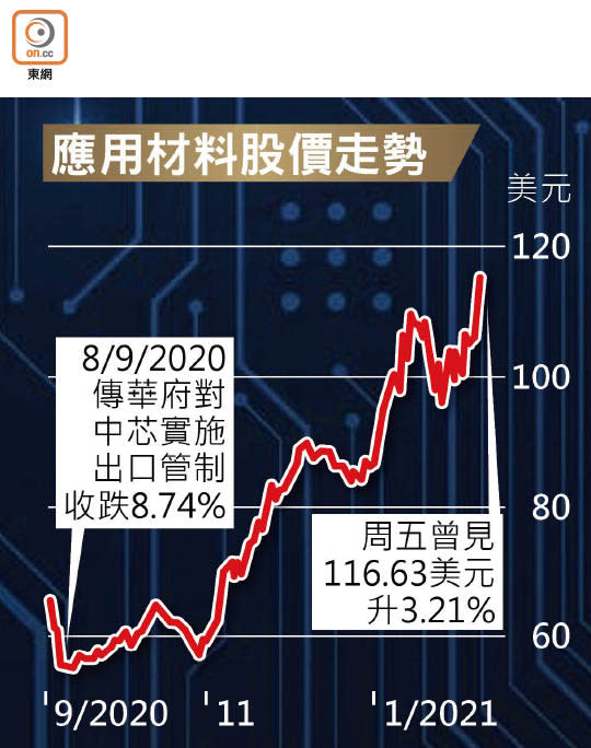 應用材料股價走勢