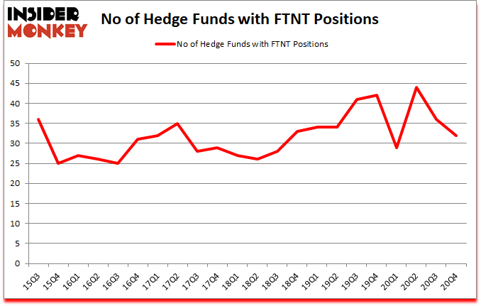 Is FTNT A Good Stock To Buy?