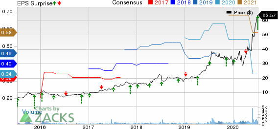 Simulations Plus, Inc. Price, Consensus and EPS Surprise