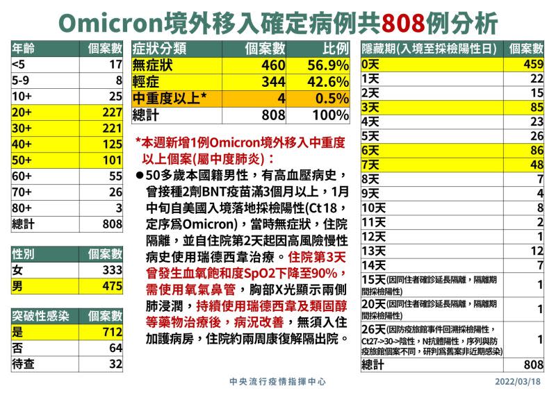 ▲全台目前已累積808例Omicron案例。（圖／指揮中心提供）