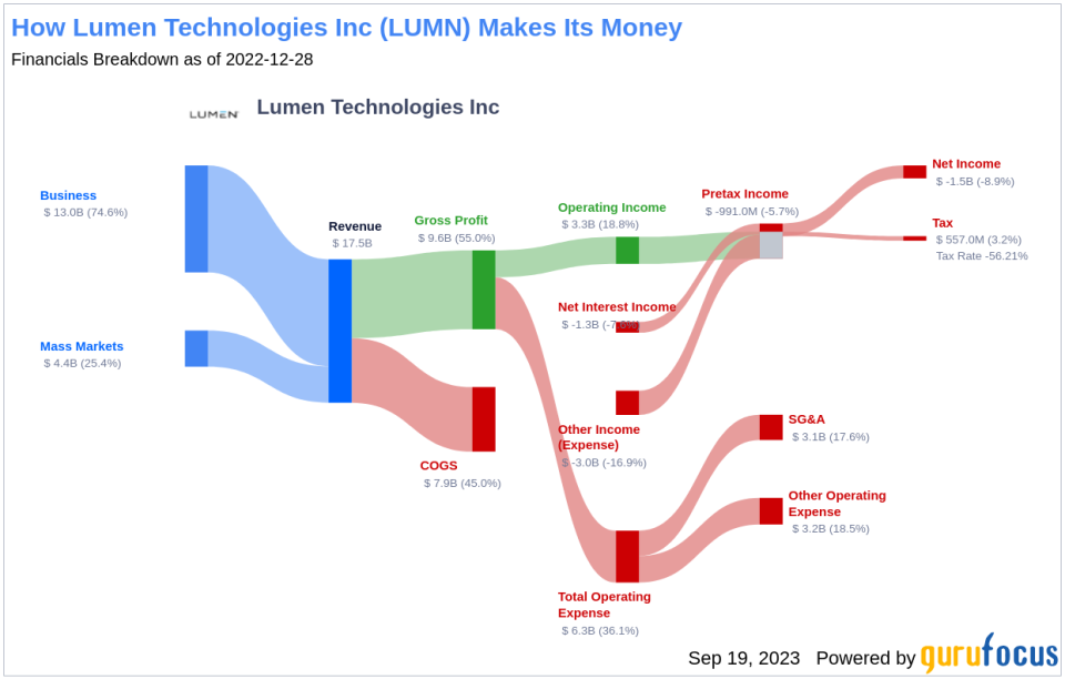 Is Lumen Technologies Inc (LUMN) Set to Underperform? Analyzing the Factors Limiting Growth