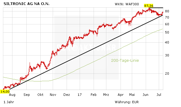 Wacker-Tochter Siltronic: Nächste Prognoseerhöhung – Kursziel wird angehoben