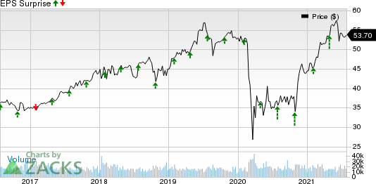 Aflac Incorporated Price and EPS Surprise