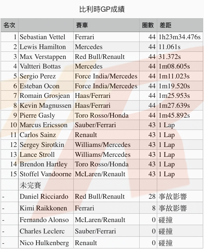 關鍵超車助Vettel主宰比利時GP順利獲勝