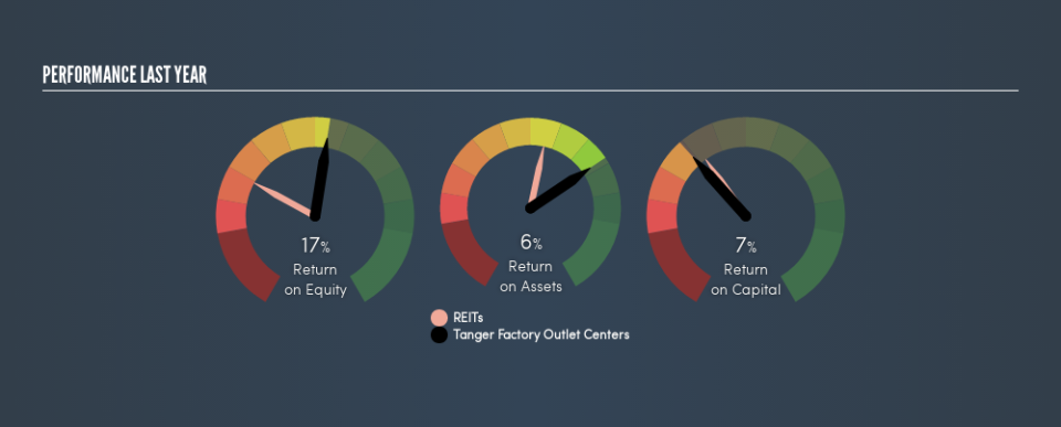 NYSE:SKT Past Revenue and Net Income, July 8th 2019