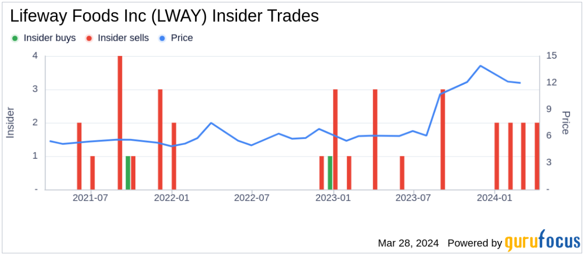 Insider Sell CFO Eric Hanson Sells 20 000 Shares of Lifeway Foods