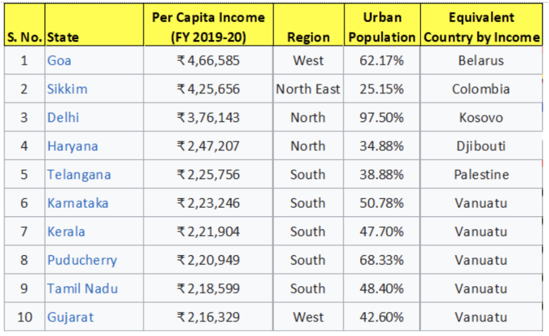 low per capita income in india
