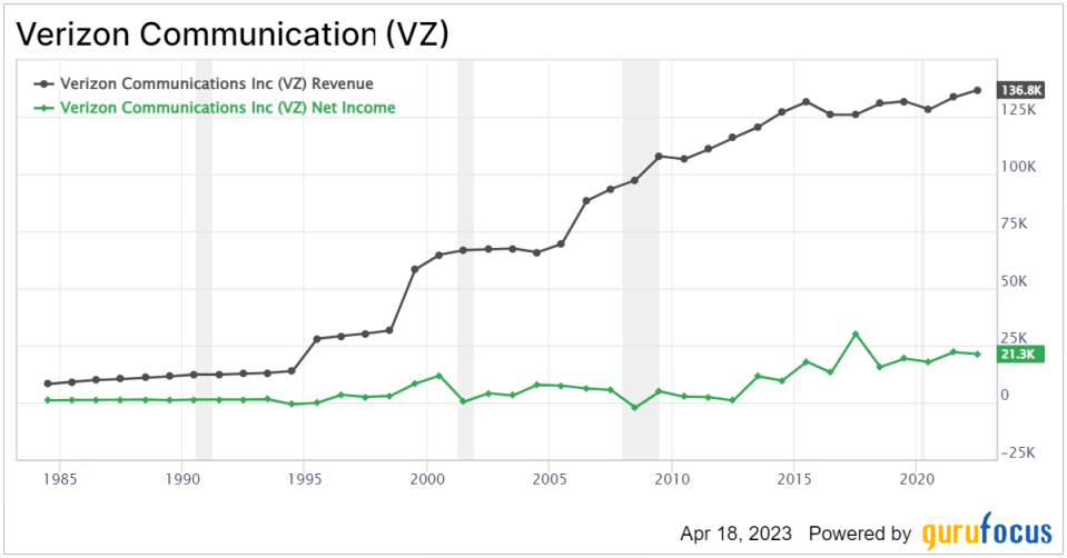 Verizon: Too Much Debt to Be a Bargain