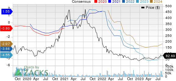 Roku, Inc. Price and Consensus