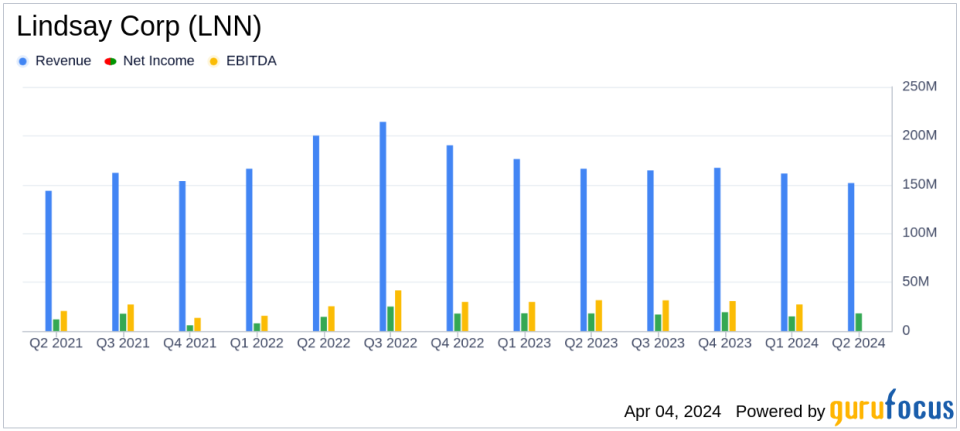 Lindsay Corp (LNN) Earnings: Aligns with EPS Projections Amidst Revenue Decline