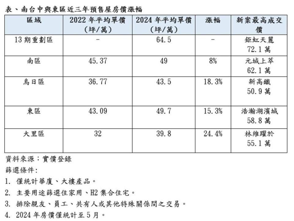 南台中與東區近3年預售屋房價漲幅表。圖／業者提供