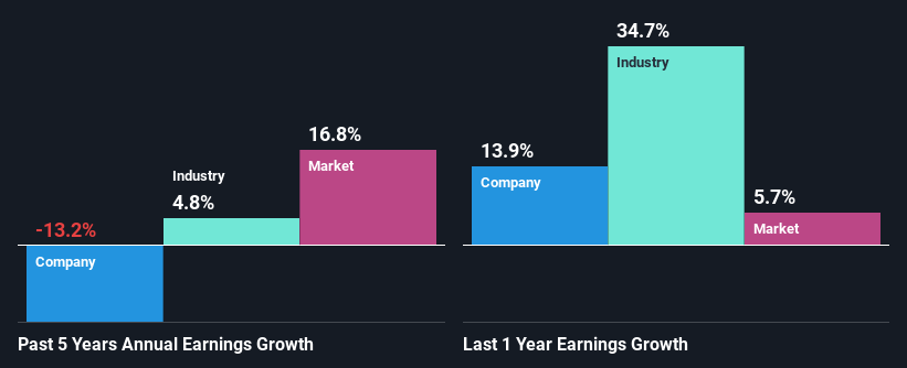 past-earnings-growth