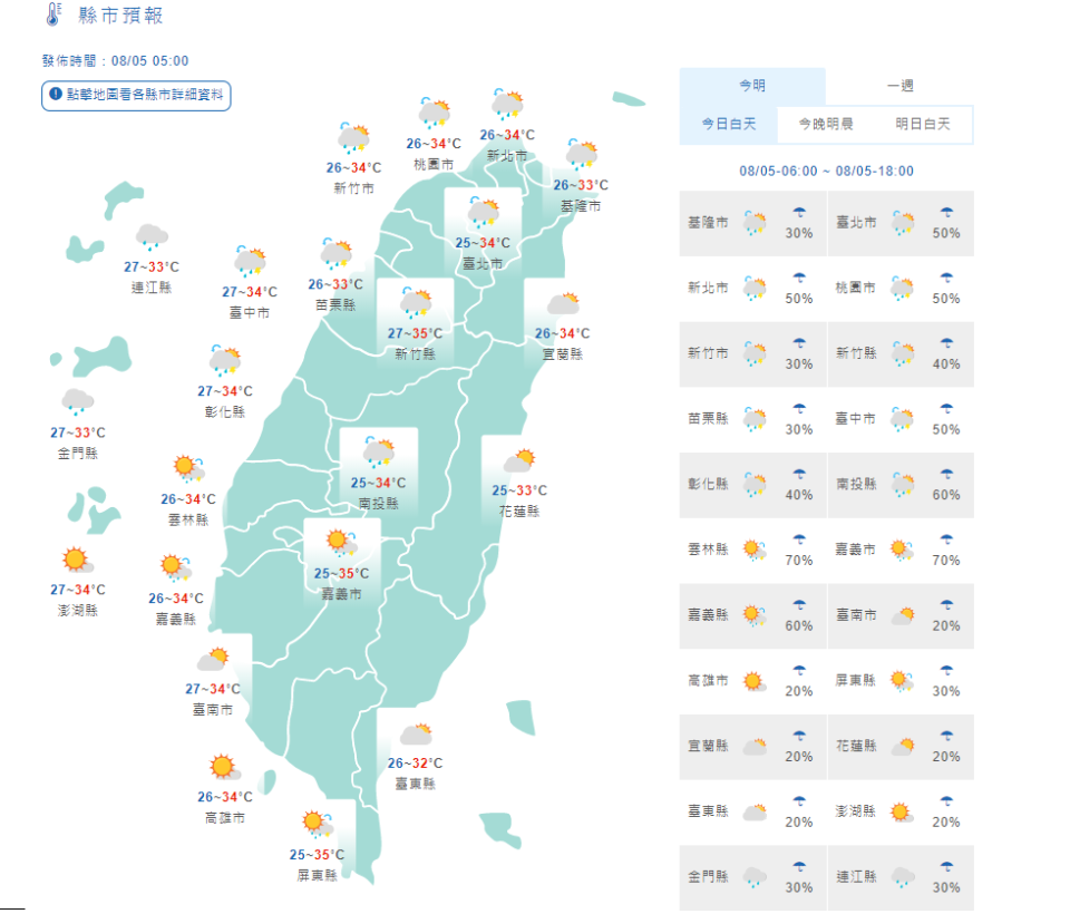 中央氣象局天氣預報指出，台灣今天高溫炎熱，各地高溫33至35度；各地大多為多雲到晴天氣，午後在中部以北地區及各地山區需留意局部較大雨勢。氣象專家吳德榮提醒，明起至周日(6至9日)因中層「太平洋高壓脊」增強，各地持續晴朗炎熱，要注意防曬、防中暑。(取自氣象局)