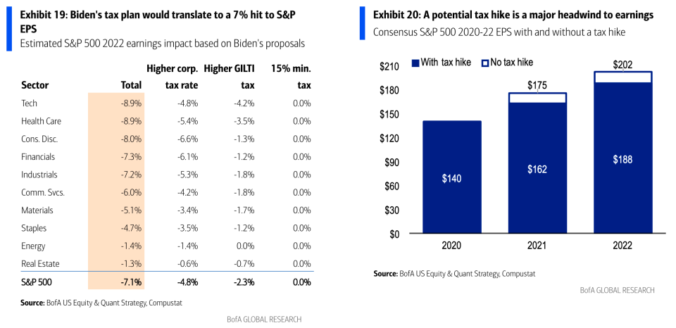 Biden tax hikes would have a considerable impact on earnings, but wouldn't mean the end of earnings growth. (BofA)