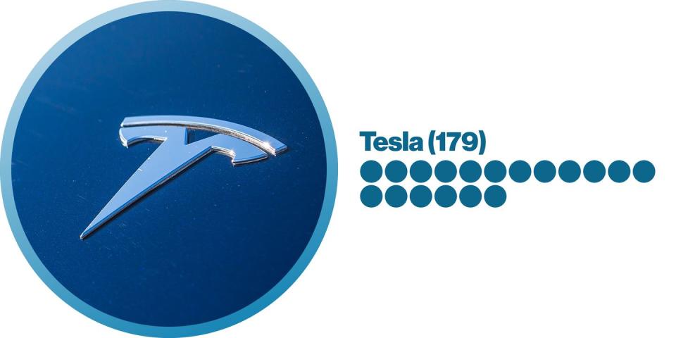 <p><strong>Most-mentioned vehicle:</strong> Roadster (4)</p><p><strong>Rhymes with:</strong> Testa(rossa), extra, wrestler, Fresca</p><p><strong>Alternate use:</strong> Nikola Tesla</p>