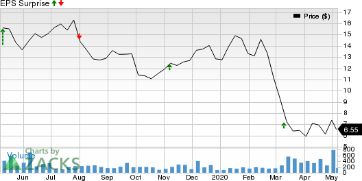 GP Strategies Corporation Price and EPS Surprise