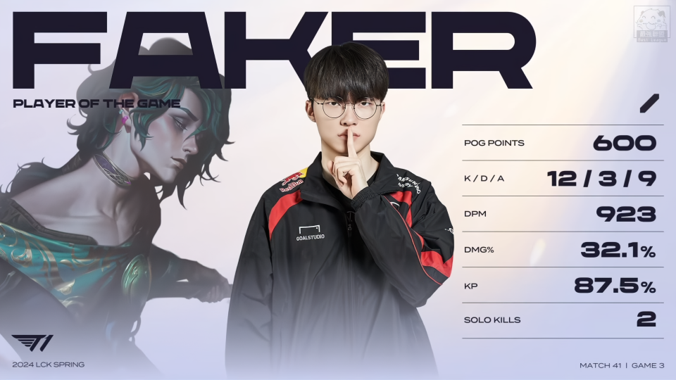 Faker 也用自己的好表現拿下了 POG(Credit:LCK)