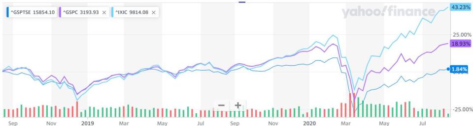 NASDAQ and S&P 500 outperforming the TSX. (Yahoo Finance)