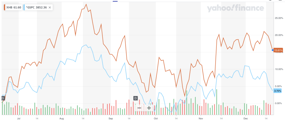 Homebuilder stocks have soundly outperformed the S&P 500 over the last six months, as investors start to bet on a housing market turnaround for the national building chains. (Source: Yahoo Finance)