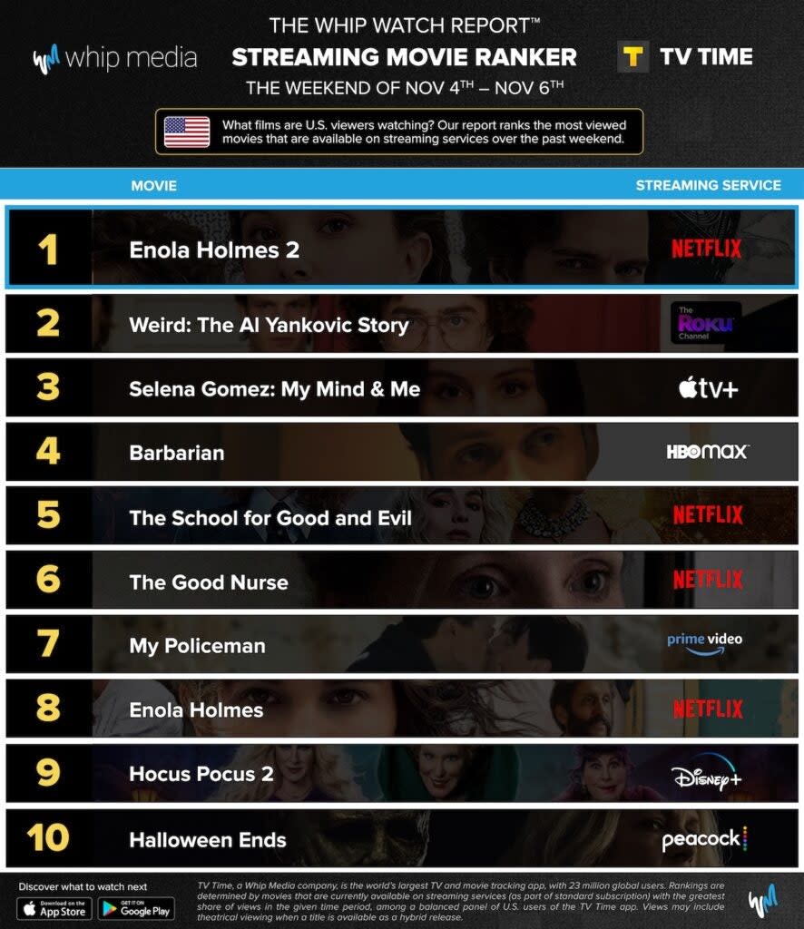 Top 10 movies, Nov. 4-6, 2022, U.S. (Whip Media)