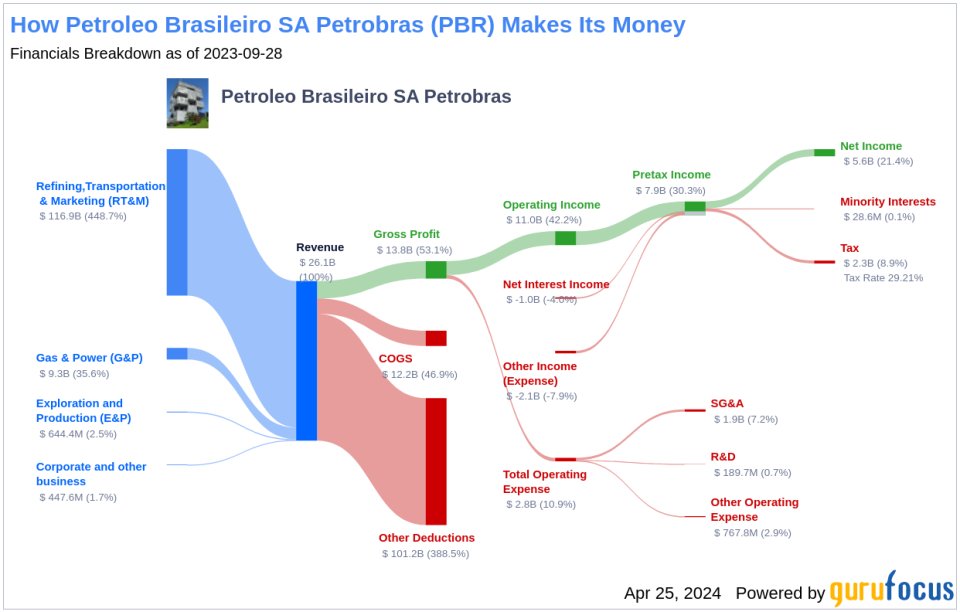 Petroleo Brasileiro SA Petrobras's Dividend Analysis