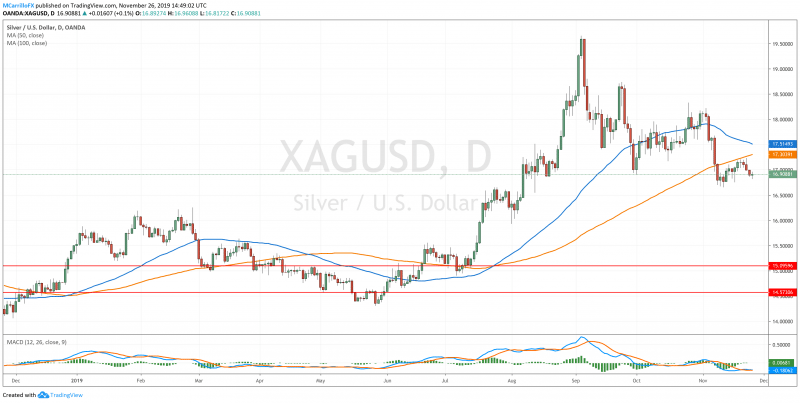 XAGUSD gráfico diario Plata noviembre 26