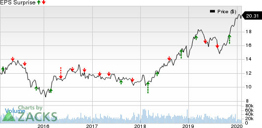 The AES Corporation Price and EPS Surprise