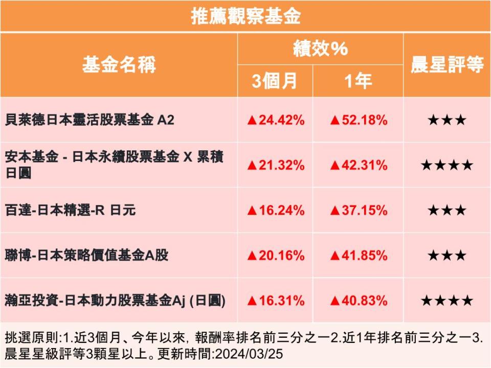 【Y投資風向球】日圓走出負利率 日股再創新高