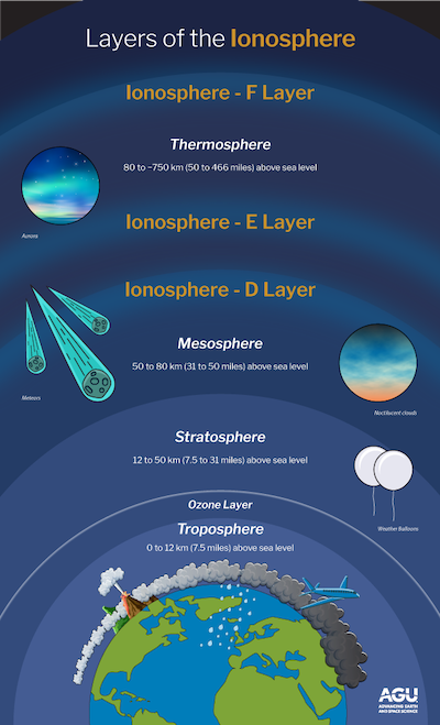 Schematic of the Earth’s ionosphere, alongside the layers of the neutral atmosphere. American Geophysical Union