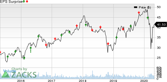 Masco Corporation Price and EPS Surprise