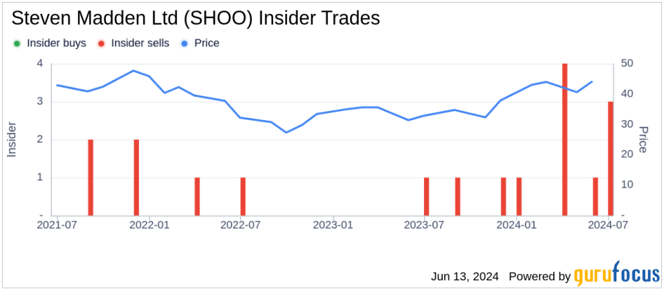 Director Peter Migliorini Sells 3,000 Shares of Steven Madden Ltd (SHOO)