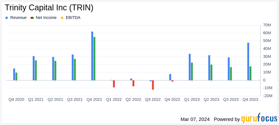 Trinity Capital Inc. (TRIN) Reports Record Net Investment Income for Q4 and Full Year 2023