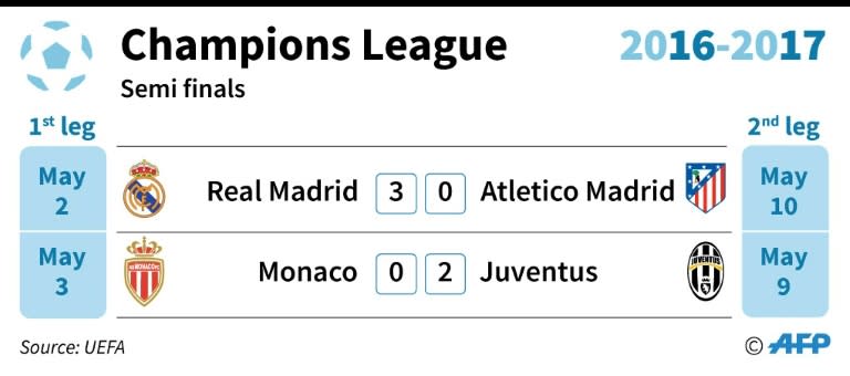 Champions League semi-final result