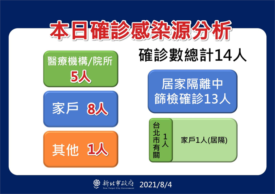 快新聞／新北爆2起群聚感染！　板橋某醫院5人、新莊家庭聚餐7人確診