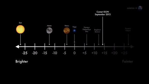 This NASA graphic depicts the brightness of Comet ISON in September 2013. The comet is expected to brighten considerably as it nears the sun in late November.
