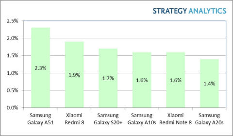 市調機構Strategy Analytics公布今年首季最熱門安卓手機排行榜前六名。   圖：取自Strategy Analytics官網