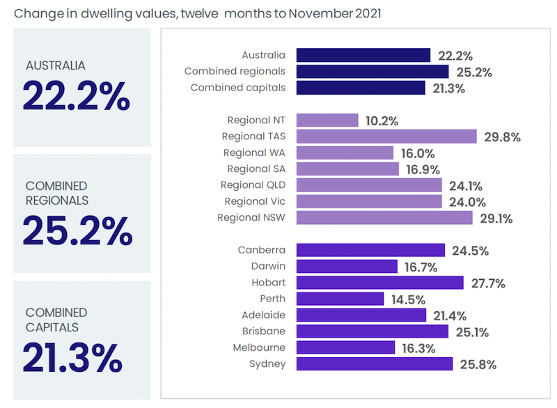 A table showingchanges in home values across 2021.