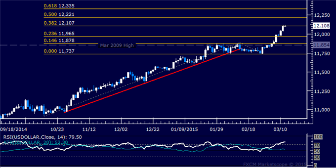 Gold, Crude Oil Prices Attempt Rebound as SPX 500 Digests Losses