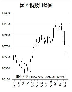 【收市解碼】恒指千億成交跌幅冠亞洲 兩日累挫873點