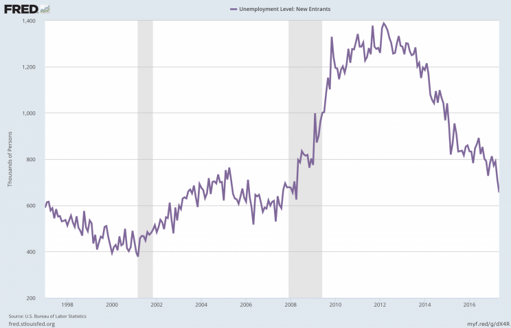 New entrants to the labor market are getting jobs quickly. (Source: FRED)