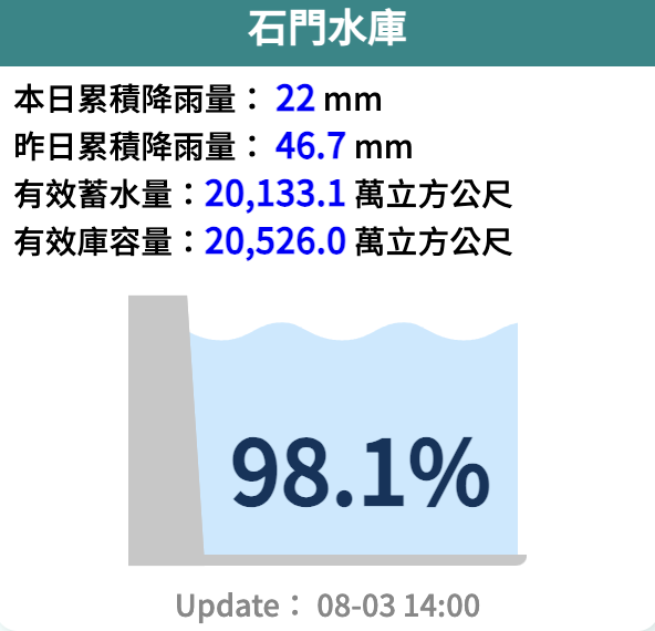 石門水庫蓄水率超過98％。（翻攝自水利署官網）