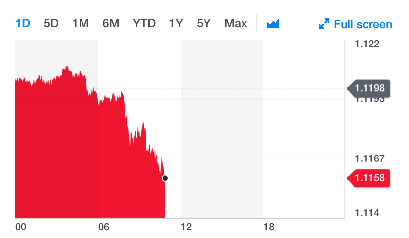 The pound was down more than 0.3% versus the euro on 2 July 2019. Photo: Yahoo Finance UK