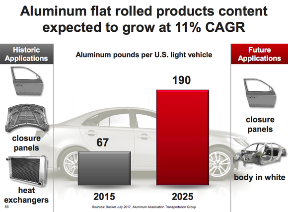 A graphic showing the expected increase in demand for aluminum in light vehhicles