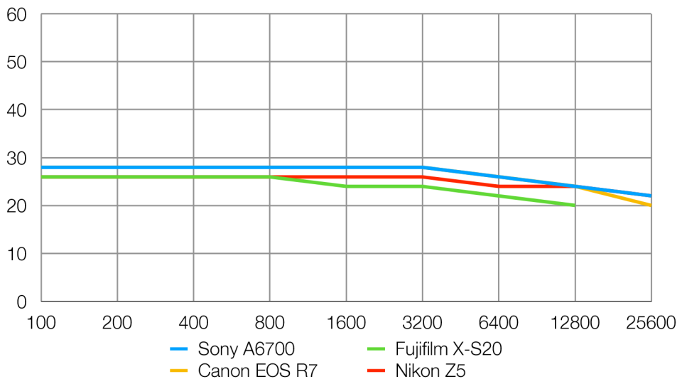 Sony a6700 lab graph