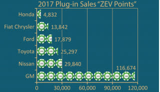 CARB ZEV vehicle game score based on 2017 sales