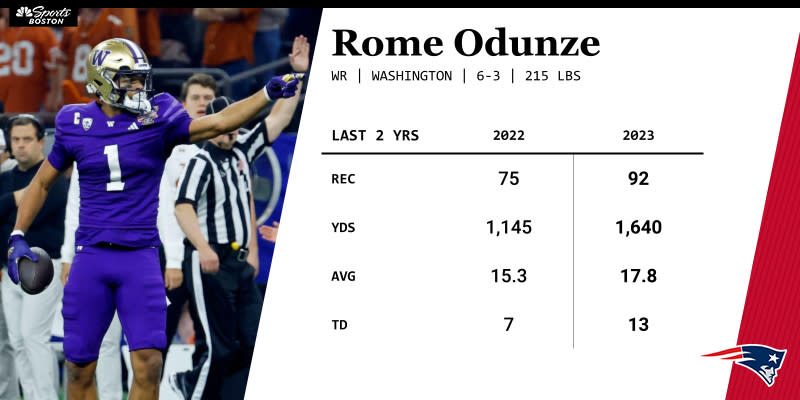 Odunze racked up nearly 2,800 yards with 20 touchdowns over his final two seasons at Washington.