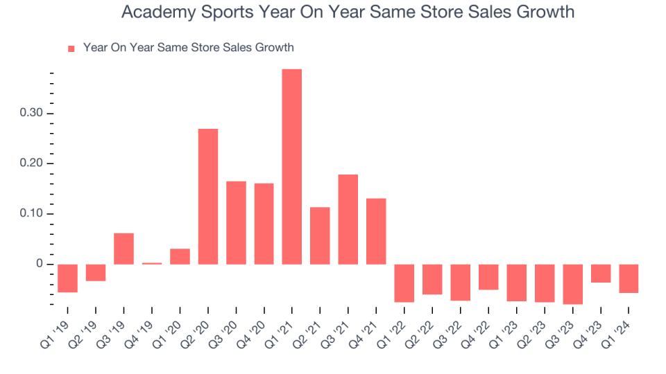 Academy Sports Year On Year Same Store Sales Growth