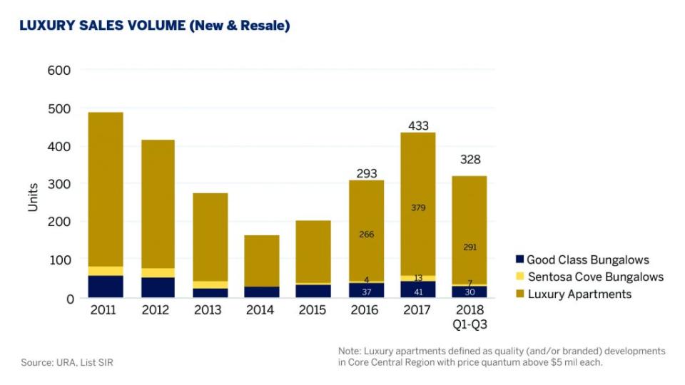 luxury property segment